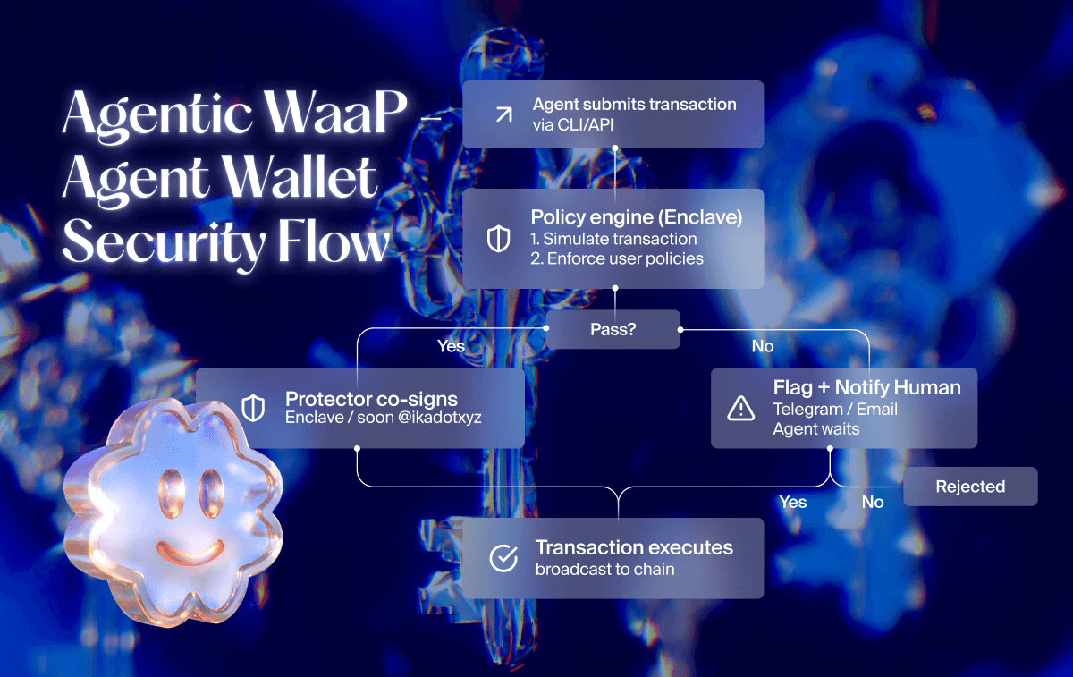 WaaP architecture diagram